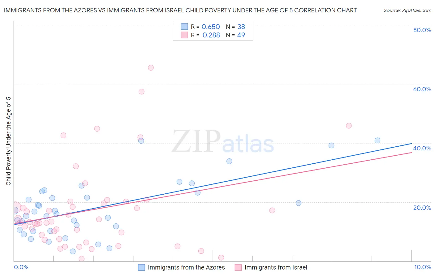 Immigrants from the Azores vs Immigrants from Israel Child Poverty Under the Age of 5