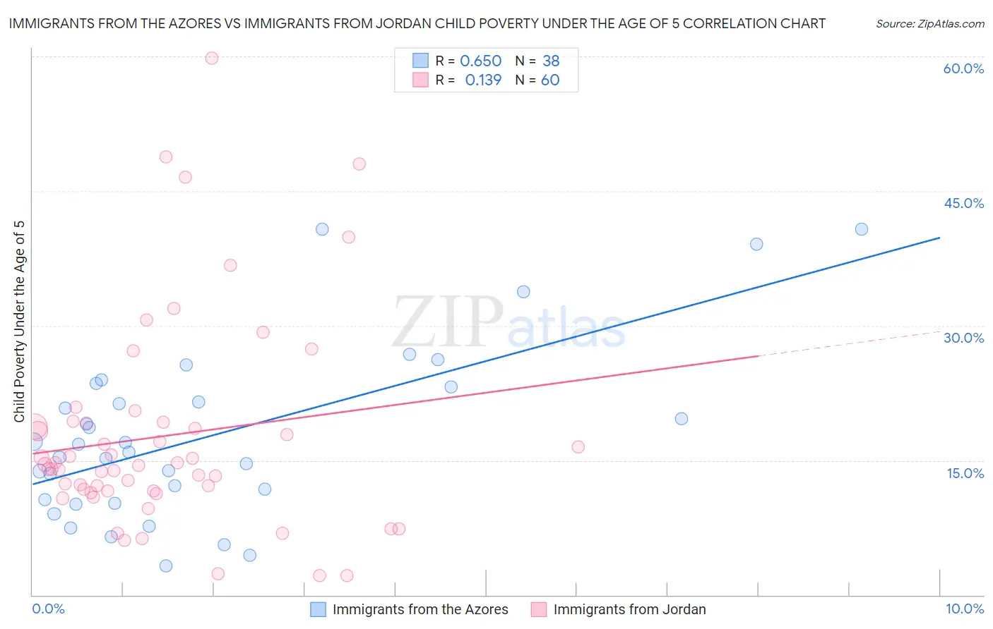 Immigrants from the Azores vs Immigrants from Jordan Child Poverty Under the Age of 5