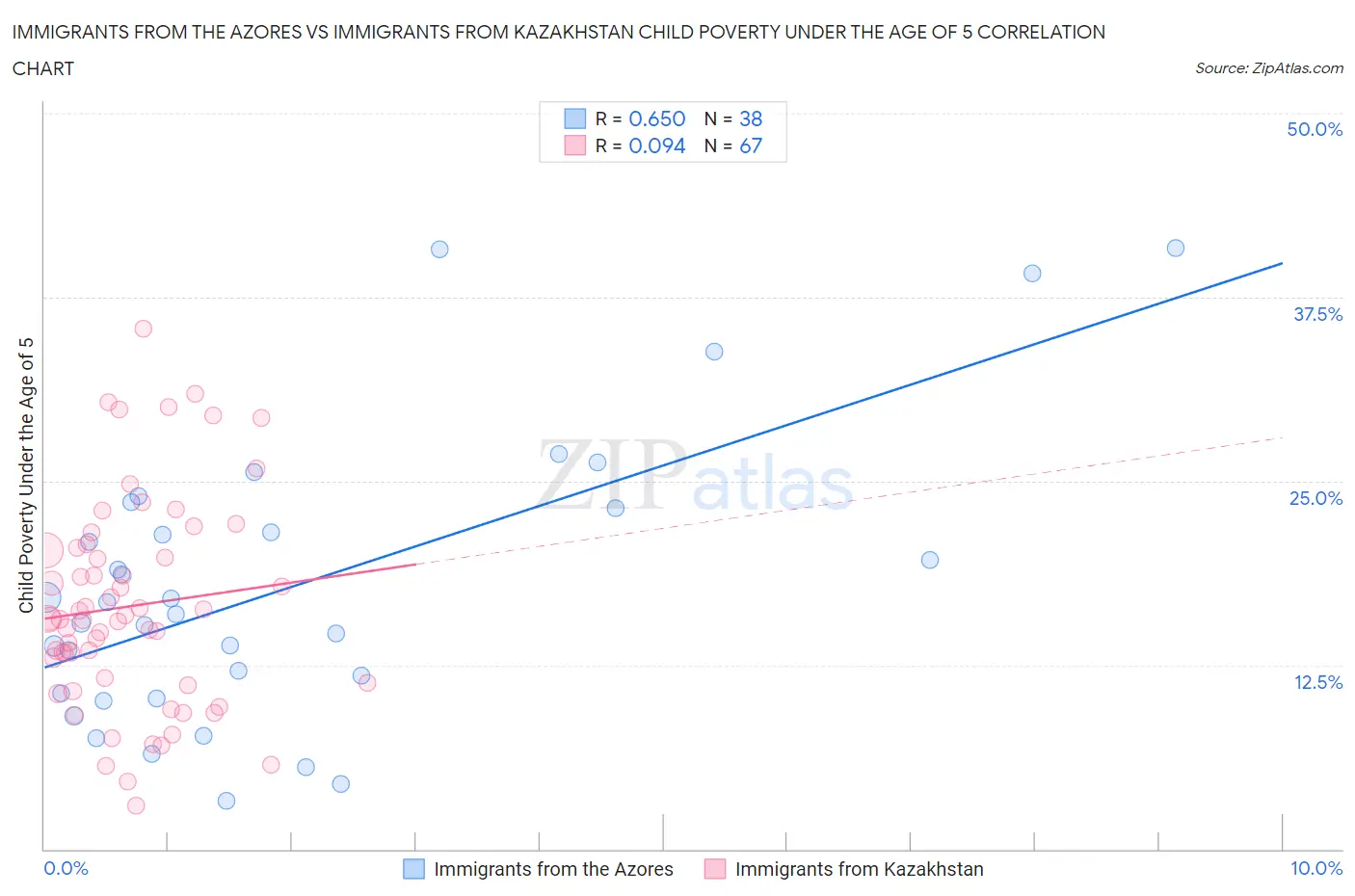 Immigrants from the Azores vs Immigrants from Kazakhstan Child Poverty Under the Age of 5