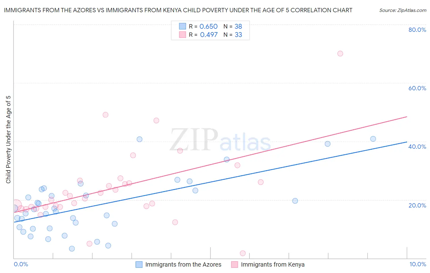 Immigrants from the Azores vs Immigrants from Kenya Child Poverty Under the Age of 5