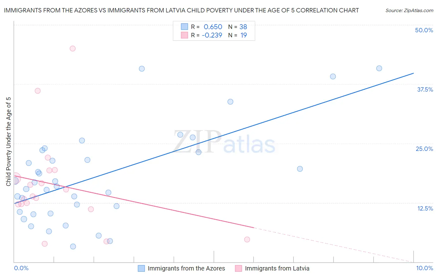 Immigrants from the Azores vs Immigrants from Latvia Child Poverty Under the Age of 5