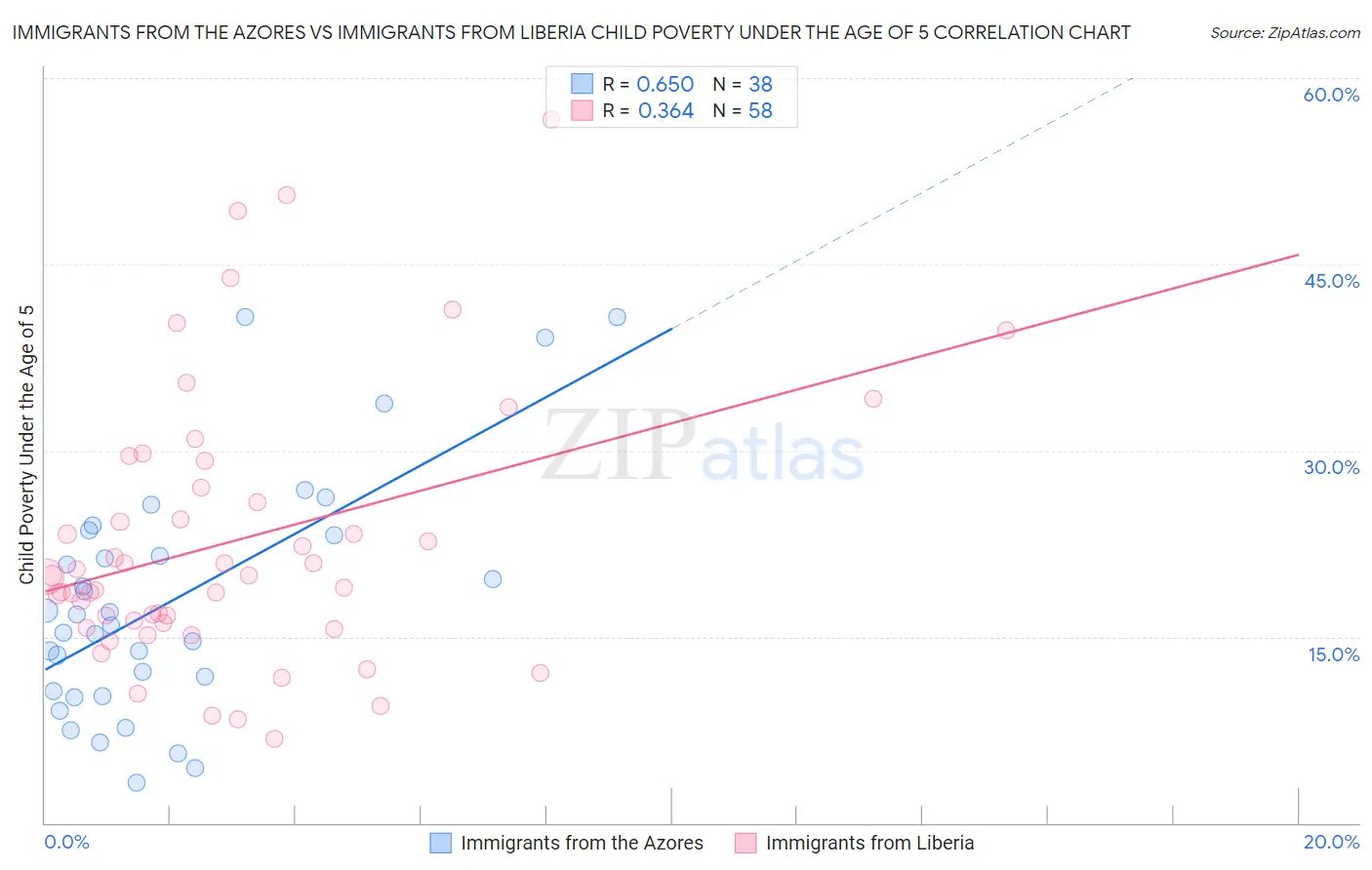 Immigrants from the Azores vs Immigrants from Liberia Child Poverty Under the Age of 5