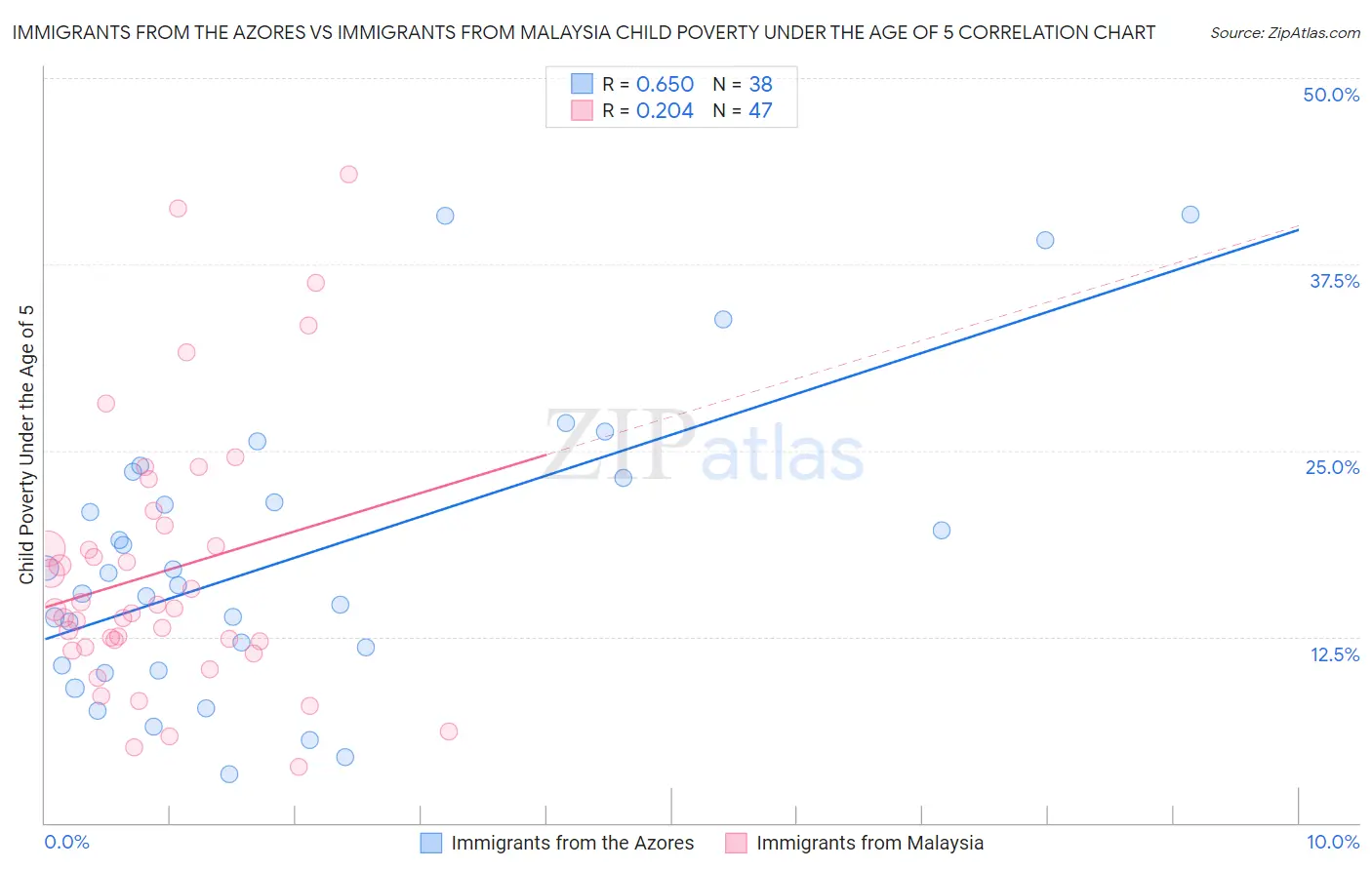 Immigrants from the Azores vs Immigrants from Malaysia Child Poverty Under the Age of 5
