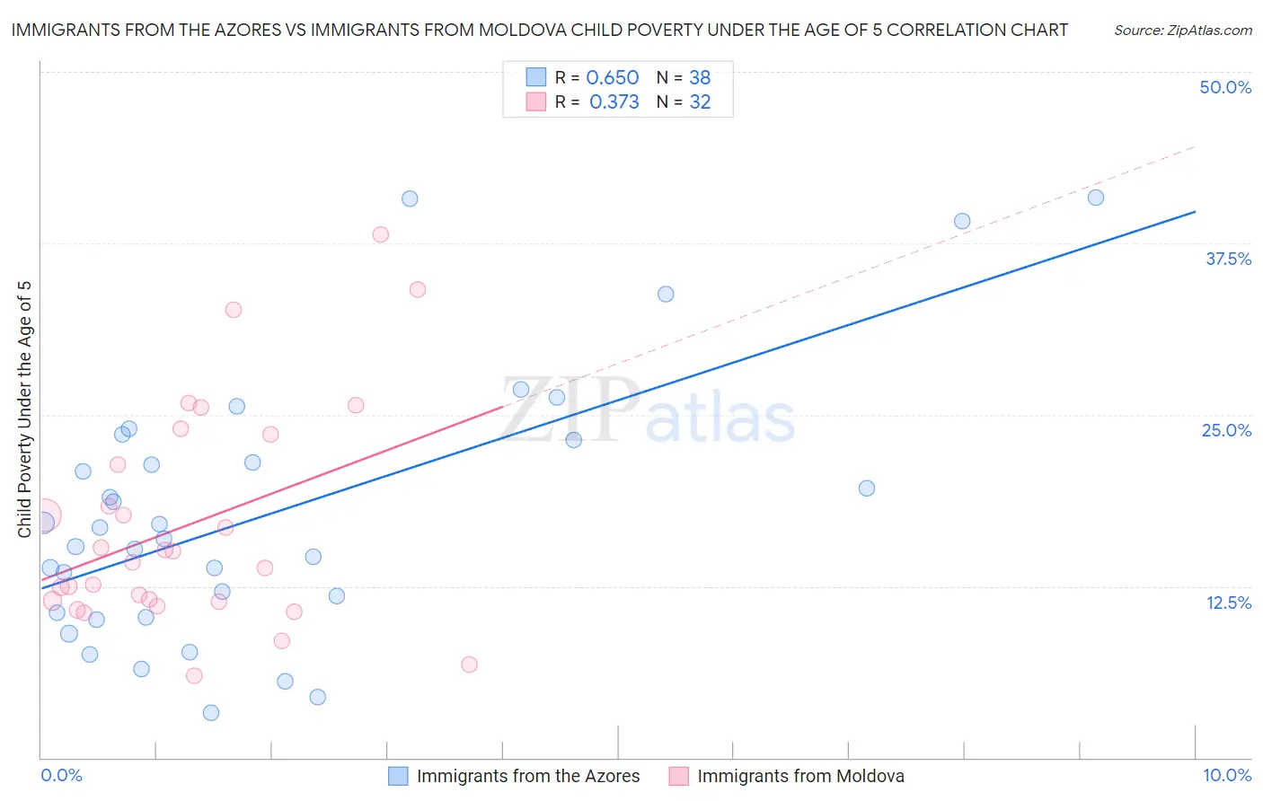 Immigrants from the Azores vs Immigrants from Moldova Child Poverty Under the Age of 5