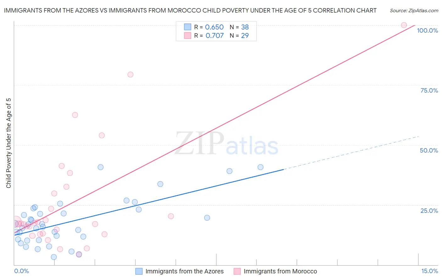 Immigrants from the Azores vs Immigrants from Morocco Child Poverty Under the Age of 5