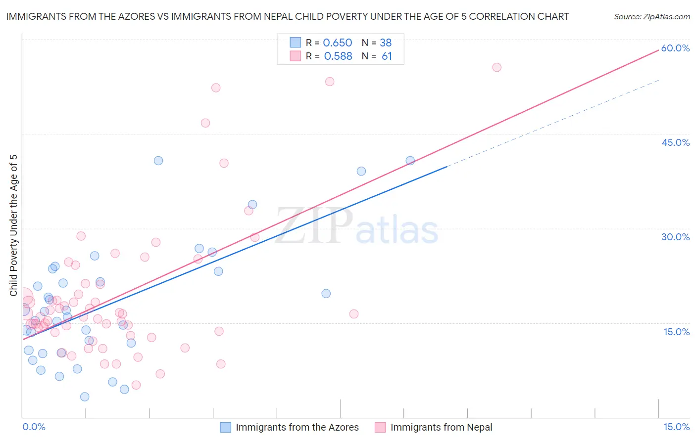 Immigrants from the Azores vs Immigrants from Nepal Child Poverty Under the Age of 5