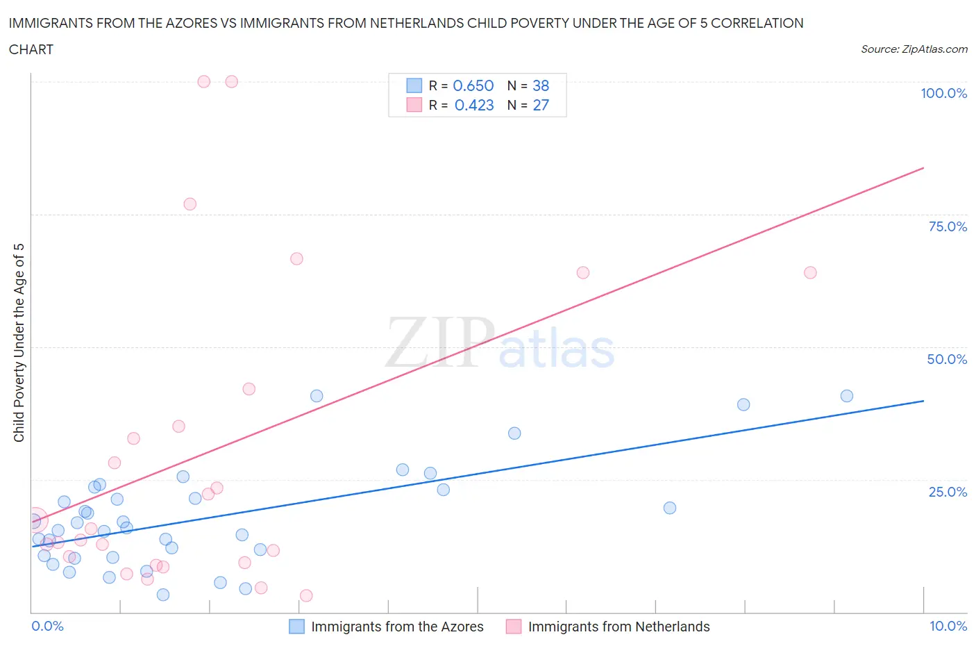 Immigrants from the Azores vs Immigrants from Netherlands Child Poverty Under the Age of 5