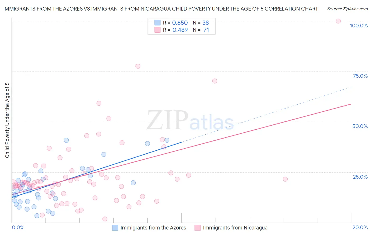 Immigrants from the Azores vs Immigrants from Nicaragua Child Poverty Under the Age of 5