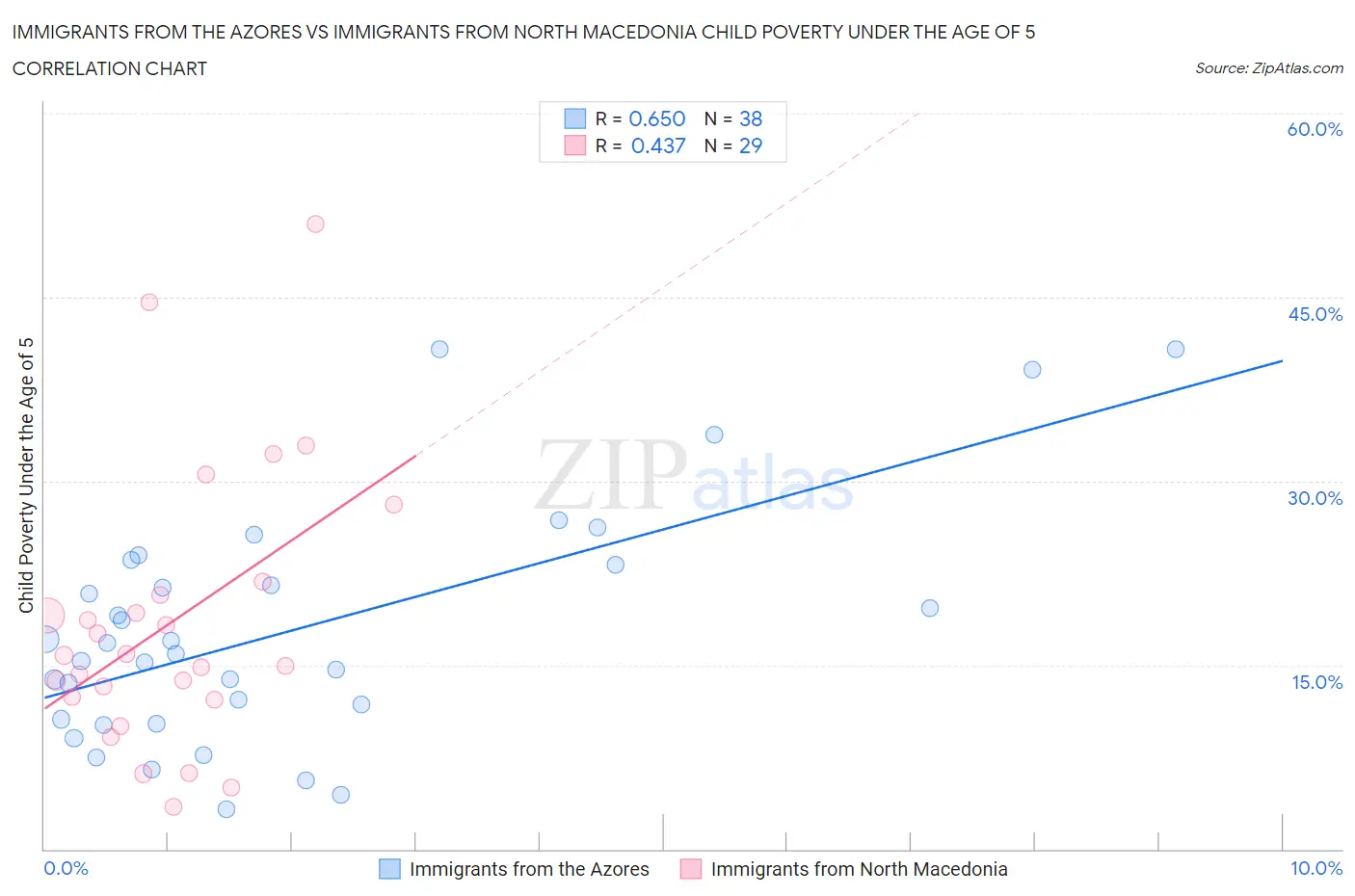 Immigrants from the Azores vs Immigrants from North Macedonia Child Poverty Under the Age of 5