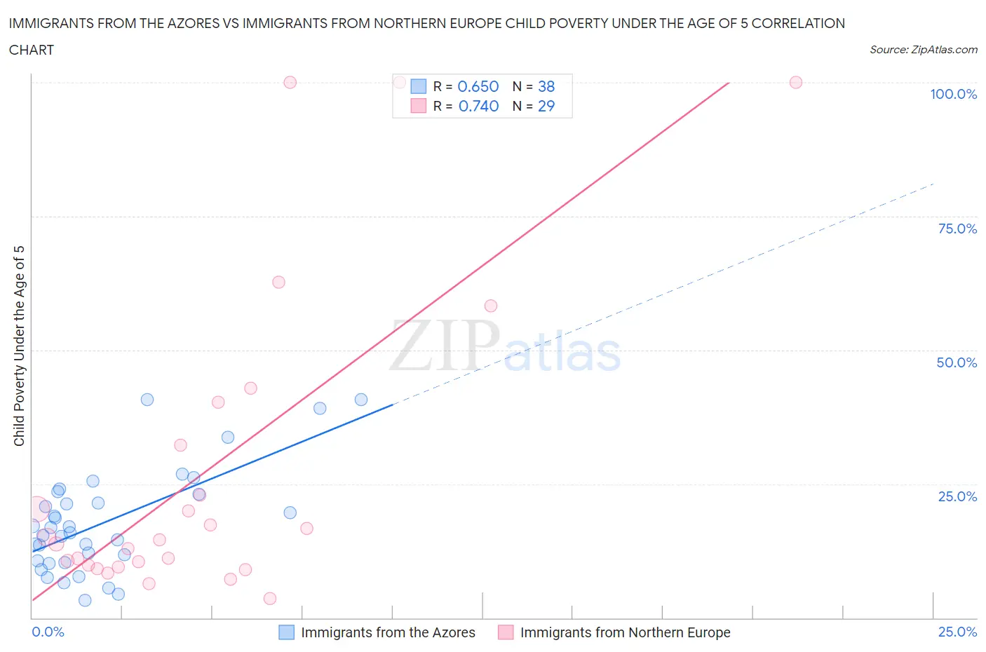 Immigrants from the Azores vs Immigrants from Northern Europe Child Poverty Under the Age of 5