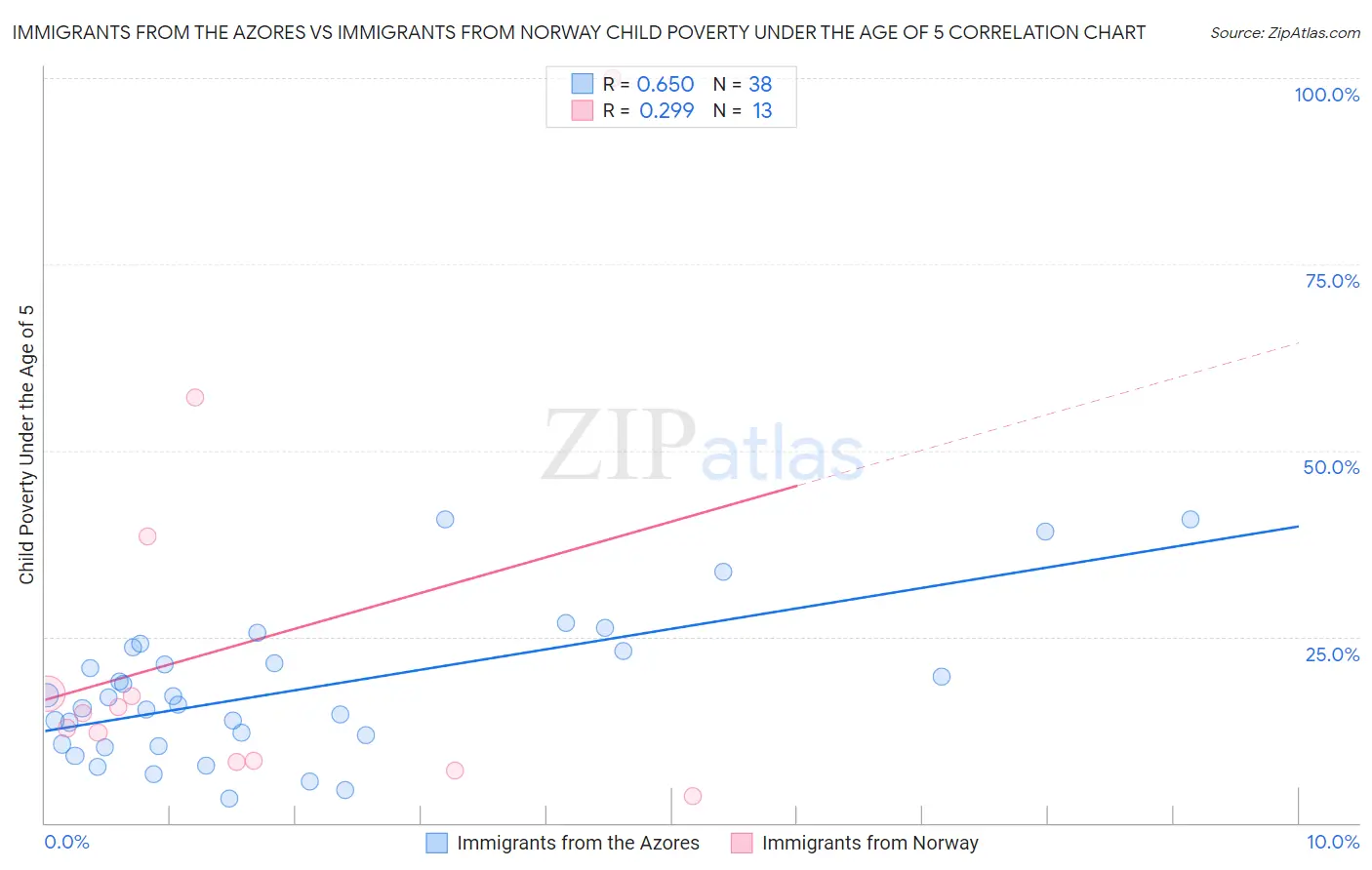 Immigrants from the Azores vs Immigrants from Norway Child Poverty Under the Age of 5