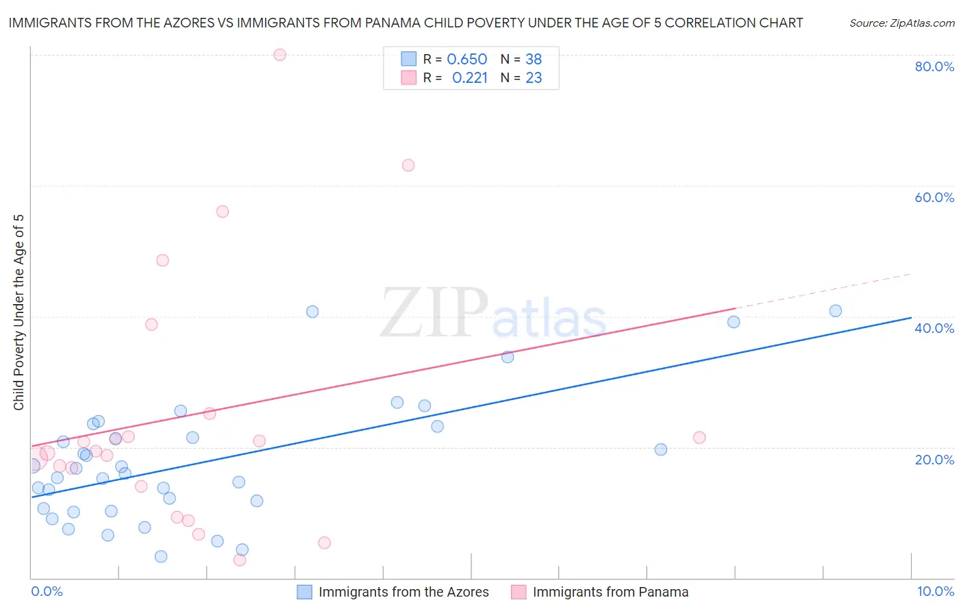 Immigrants from the Azores vs Immigrants from Panama Child Poverty Under the Age of 5