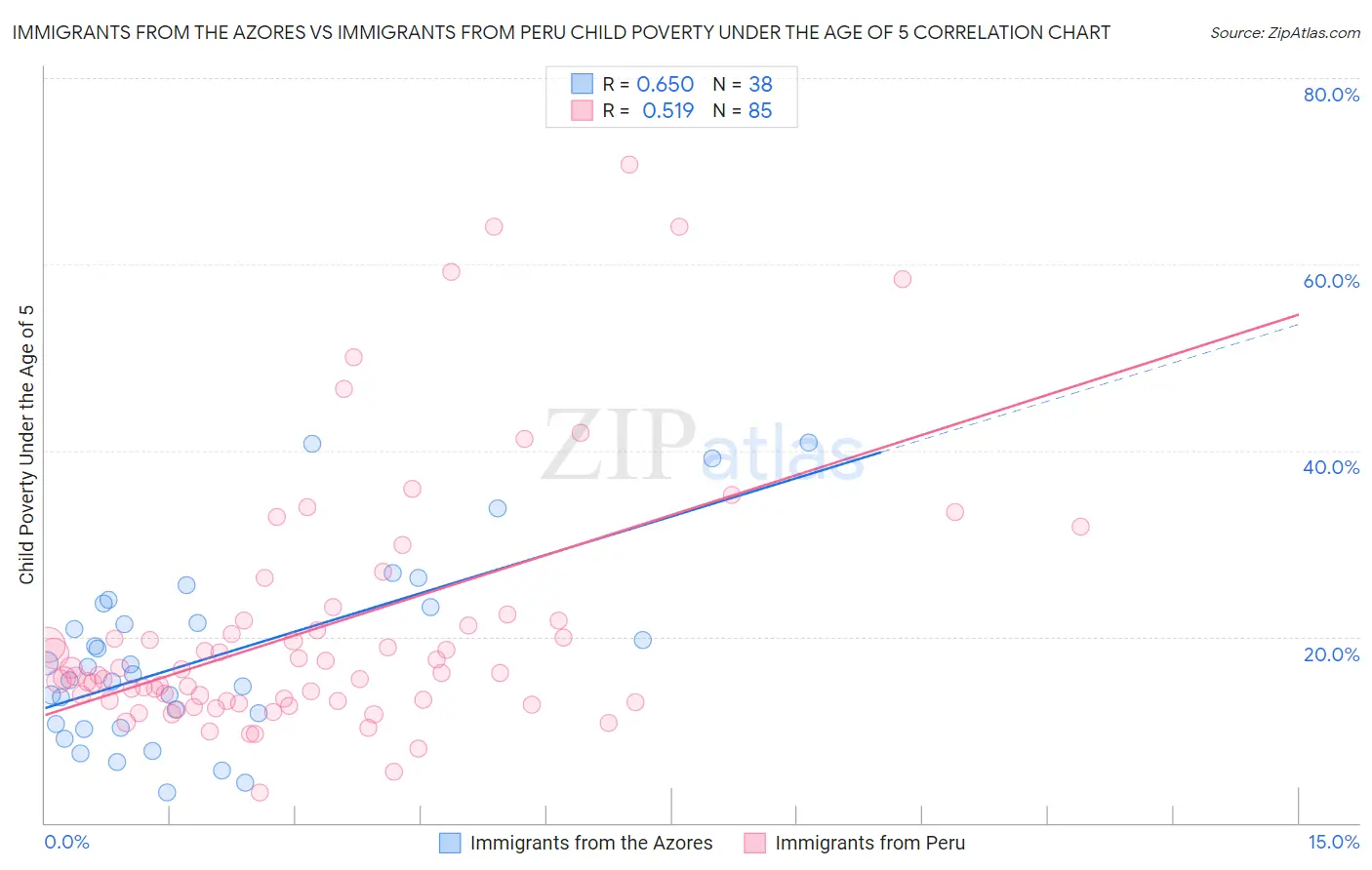 Immigrants from the Azores vs Immigrants from Peru Child Poverty Under the Age of 5