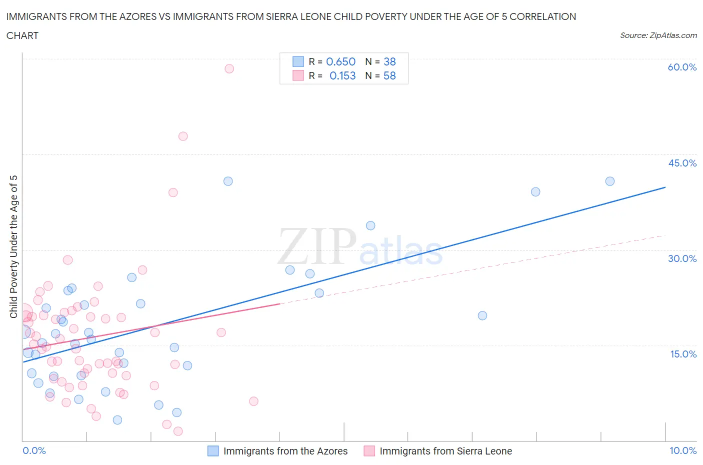 Immigrants from the Azores vs Immigrants from Sierra Leone Child Poverty Under the Age of 5