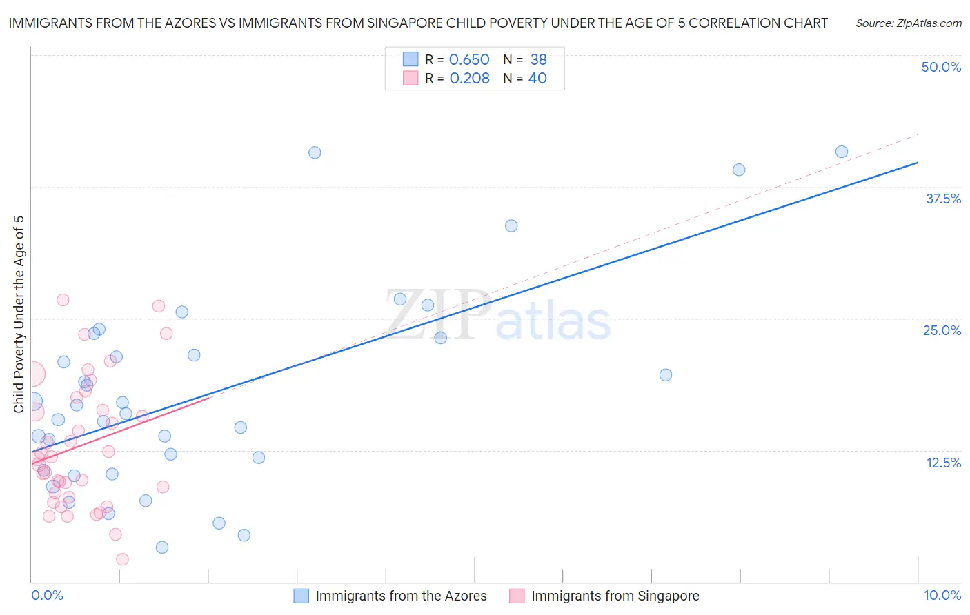 Immigrants from the Azores vs Immigrants from Singapore Child Poverty Under the Age of 5