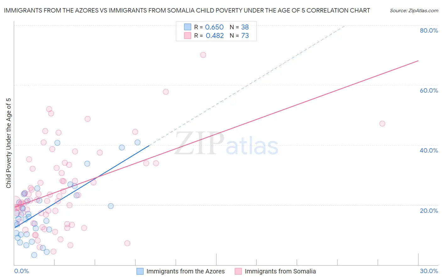 Immigrants from the Azores vs Immigrants from Somalia Child Poverty Under the Age of 5
