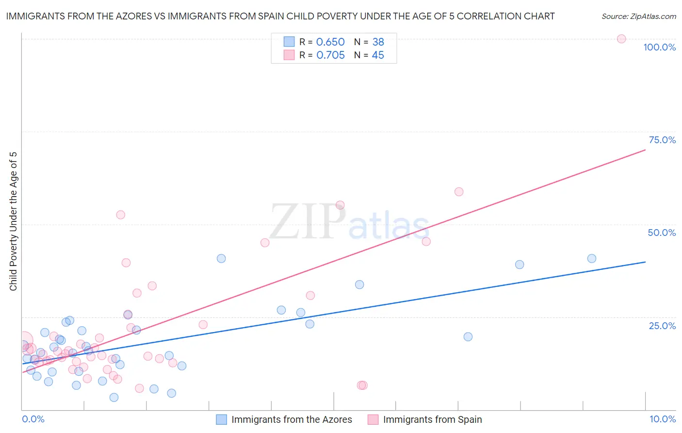 Immigrants from the Azores vs Immigrants from Spain Child Poverty Under the Age of 5