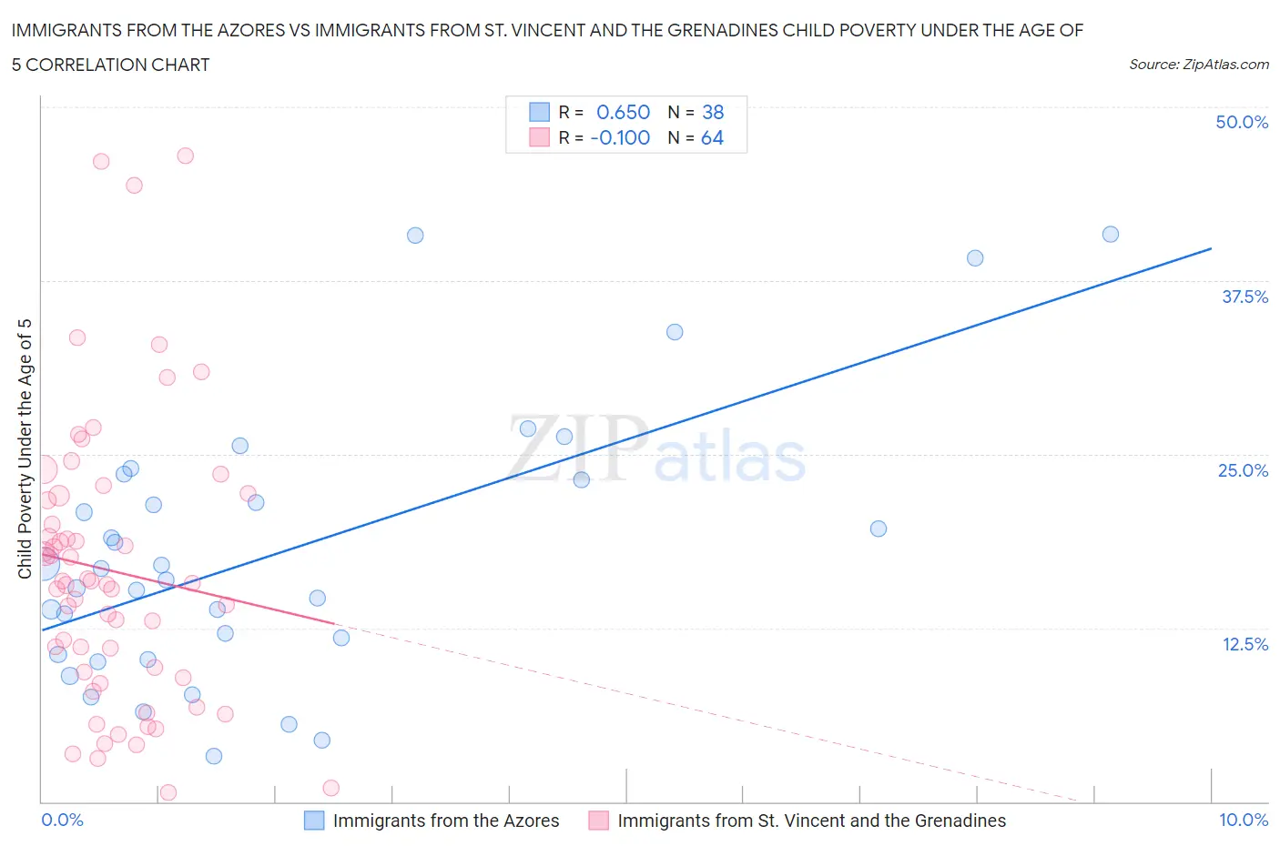 Immigrants from the Azores vs Immigrants from St. Vincent and the Grenadines Child Poverty Under the Age of 5