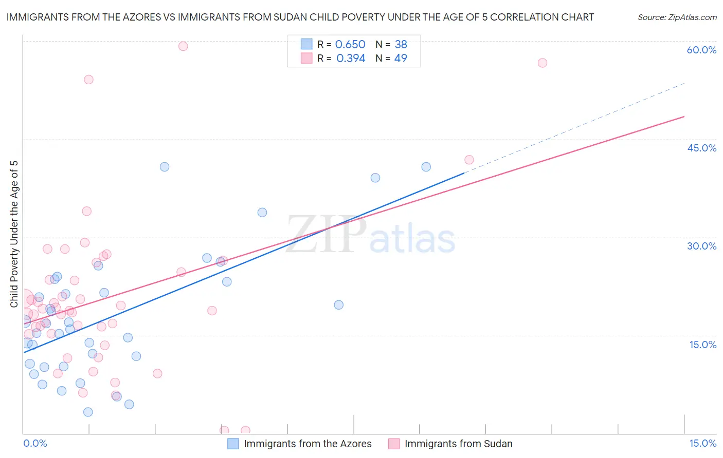 Immigrants from the Azores vs Immigrants from Sudan Child Poverty Under the Age of 5