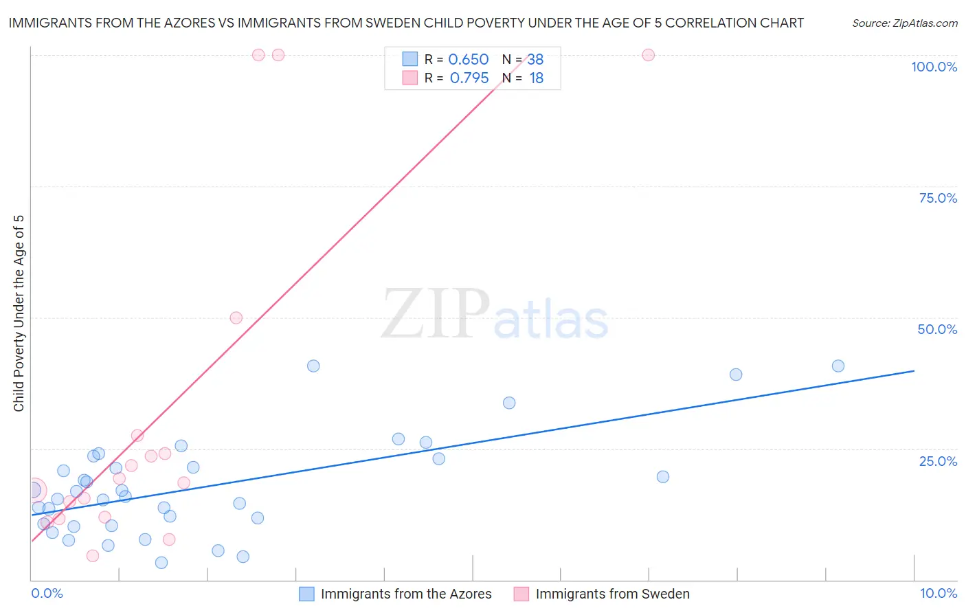 Immigrants from the Azores vs Immigrants from Sweden Child Poverty Under the Age of 5