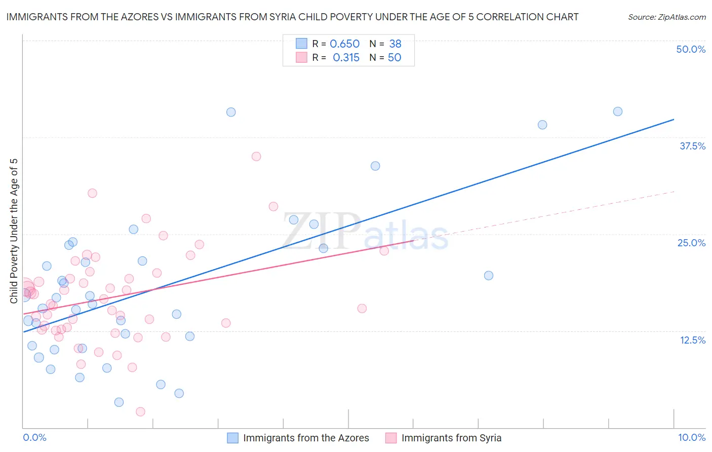 Immigrants from the Azores vs Immigrants from Syria Child Poverty Under the Age of 5