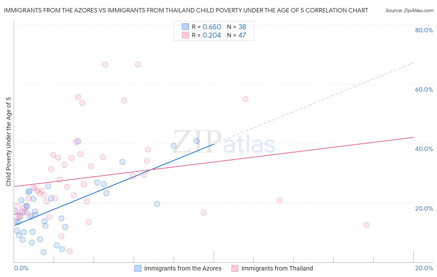 Immigrants from the Azores vs Immigrants from Thailand Child Poverty Under the Age of 5