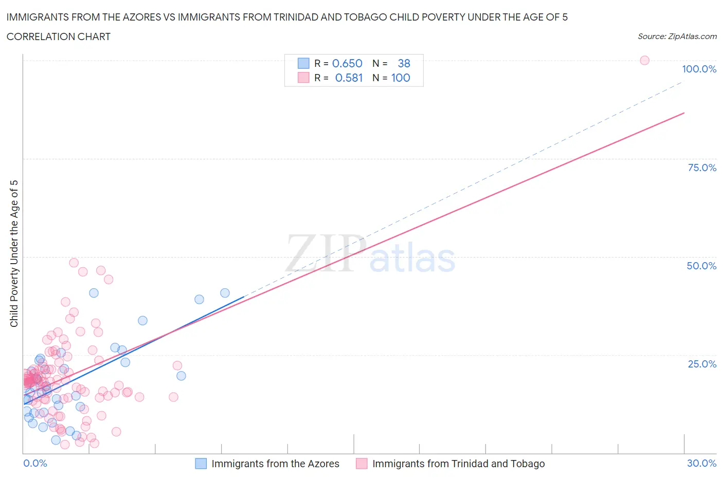 Immigrants from the Azores vs Immigrants from Trinidad and Tobago Child Poverty Under the Age of 5