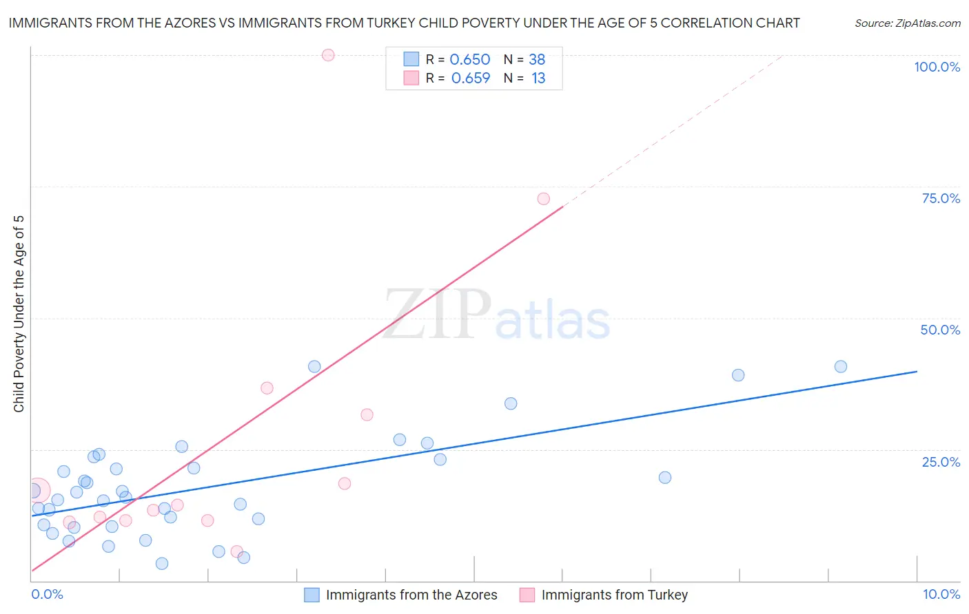 Immigrants from the Azores vs Immigrants from Turkey Child Poverty Under the Age of 5