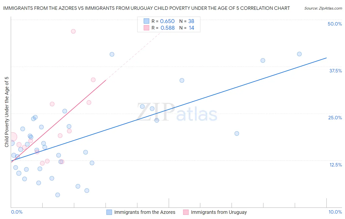 Immigrants from the Azores vs Immigrants from Uruguay Child Poverty Under the Age of 5