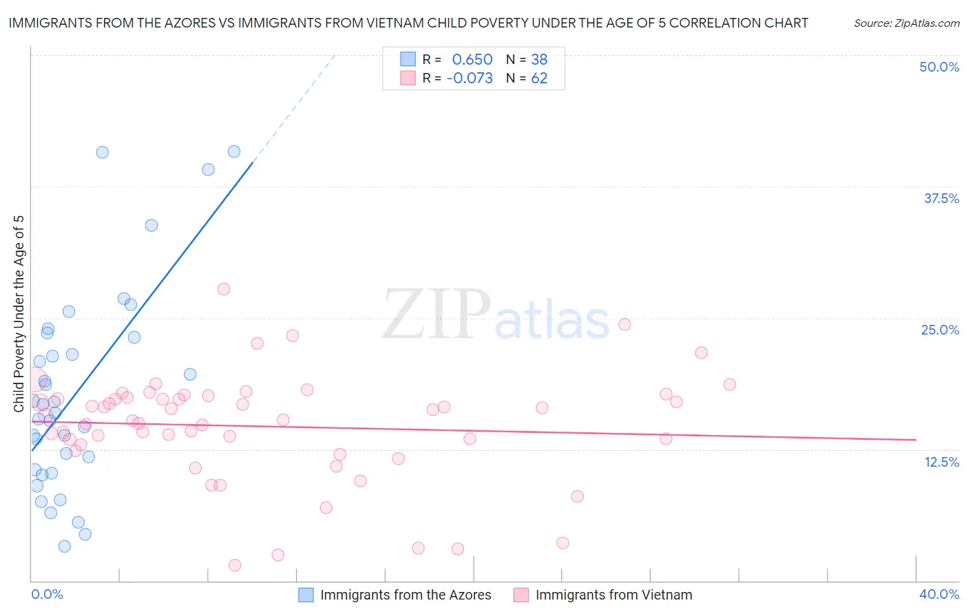Immigrants from the Azores vs Immigrants from Vietnam Child Poverty Under the Age of 5