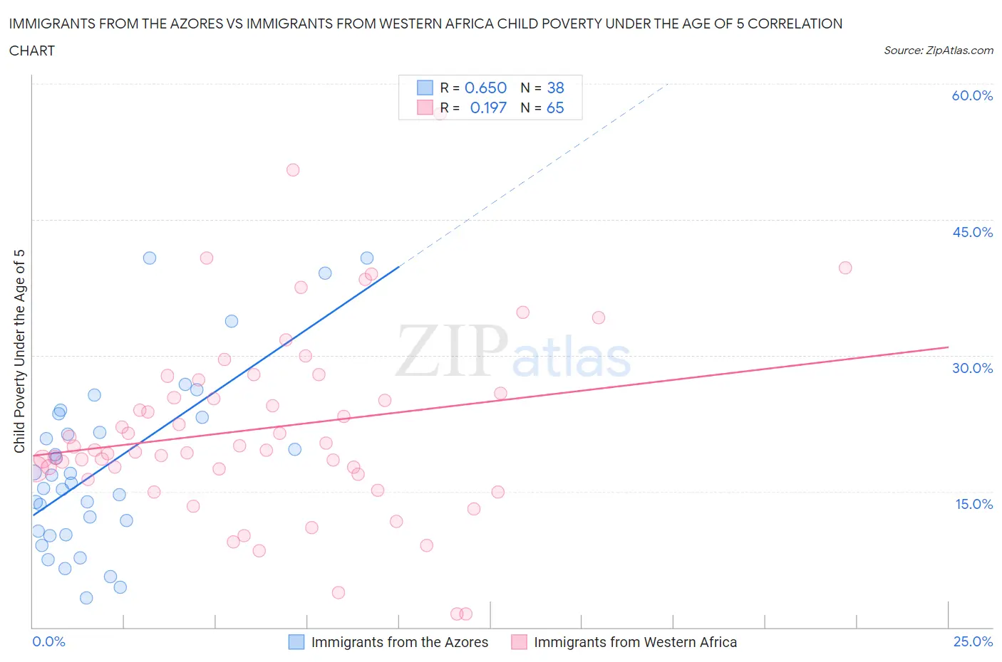 Immigrants from the Azores vs Immigrants from Western Africa Child Poverty Under the Age of 5