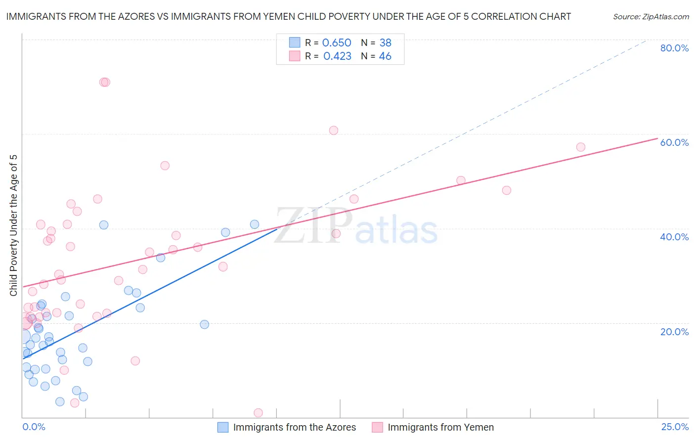 Immigrants from the Azores vs Immigrants from Yemen Child Poverty Under the Age of 5