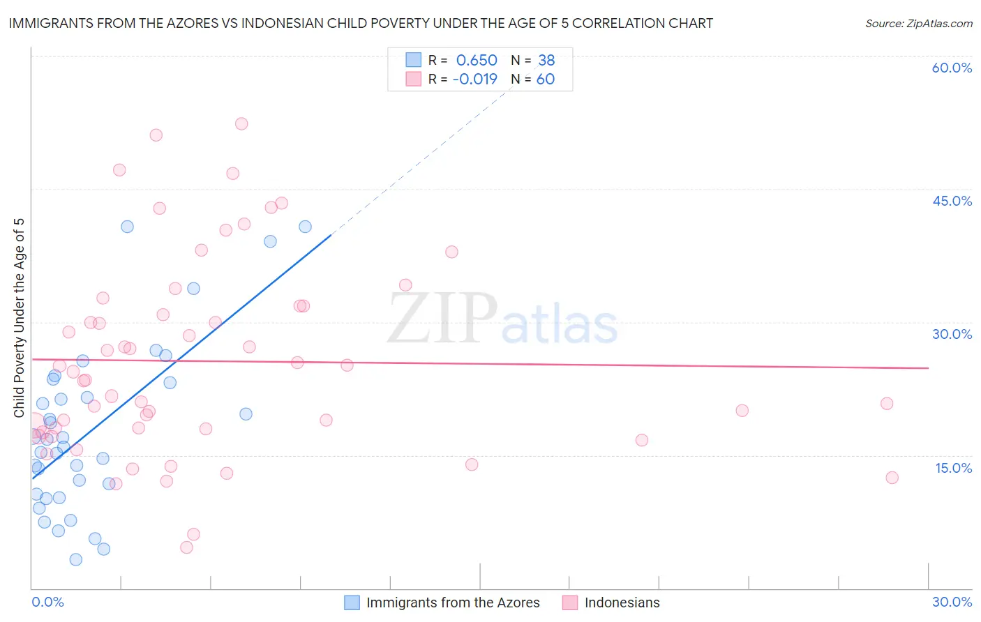 Immigrants from the Azores vs Indonesian Child Poverty Under the Age of 5