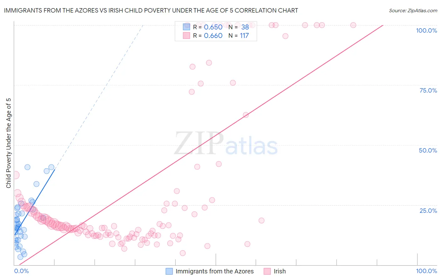 Immigrants from the Azores vs Irish Child Poverty Under the Age of 5