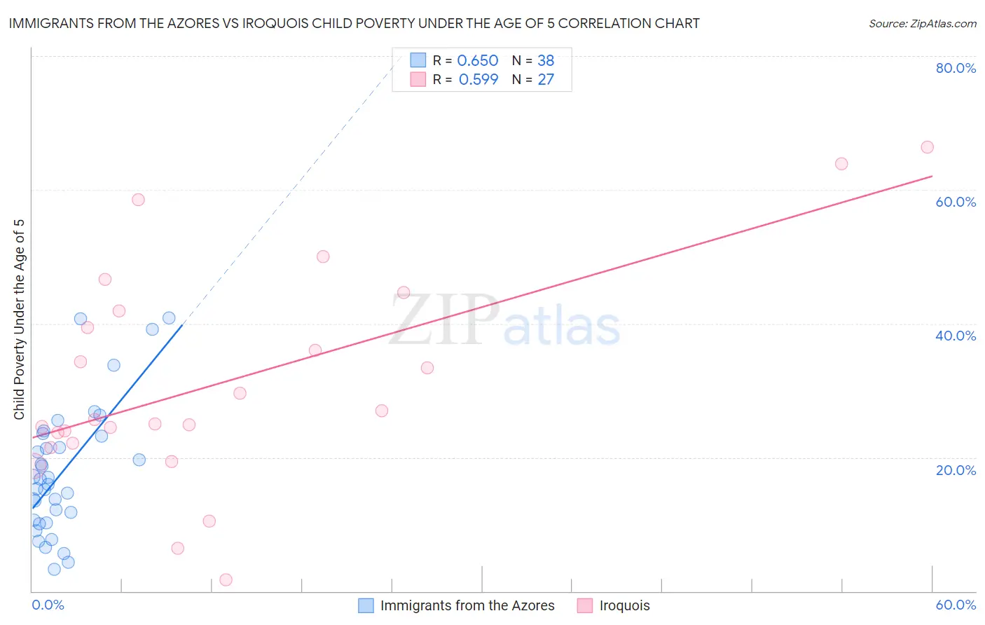 Immigrants from the Azores vs Iroquois Child Poverty Under the Age of 5