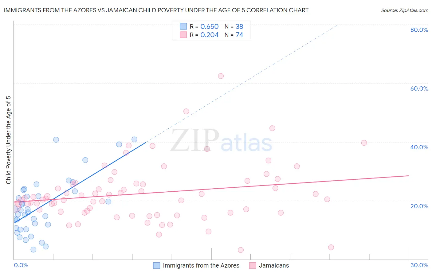 Immigrants from the Azores vs Jamaican Child Poverty Under the Age of 5