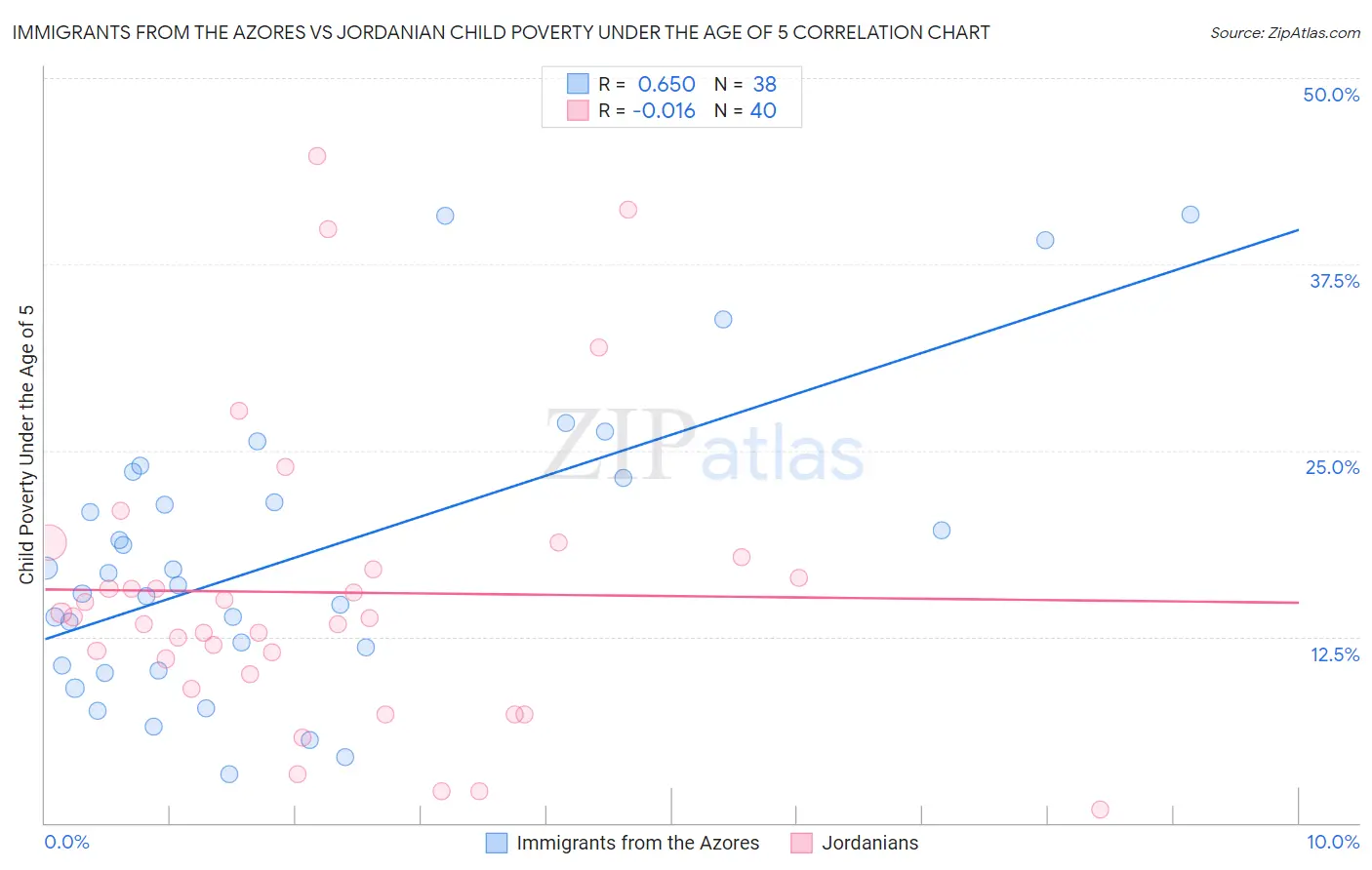 Immigrants from the Azores vs Jordanian Child Poverty Under the Age of 5