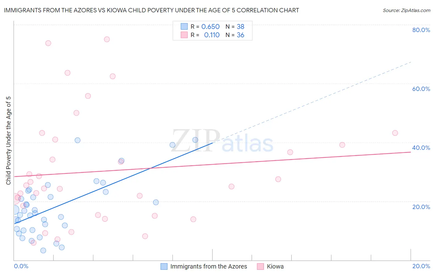 Immigrants from the Azores vs Kiowa Child Poverty Under the Age of 5