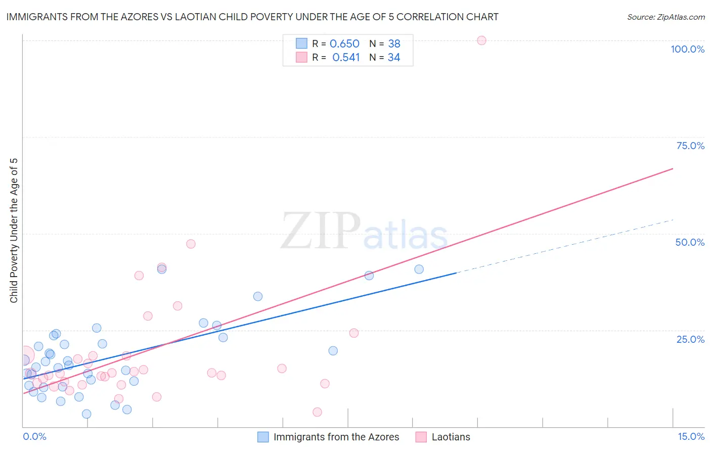 Immigrants from the Azores vs Laotian Child Poverty Under the Age of 5