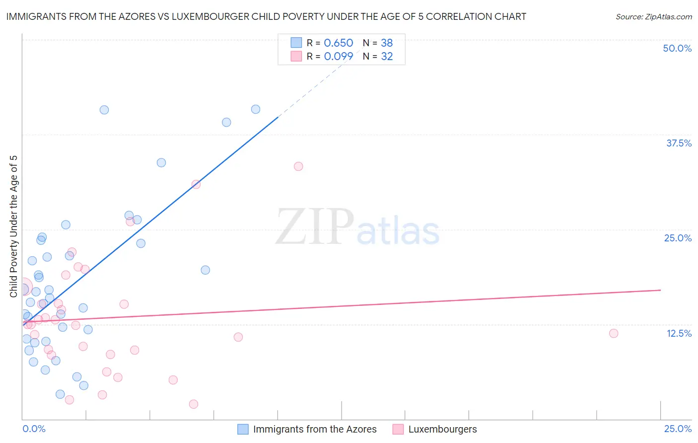 Immigrants from the Azores vs Luxembourger Child Poverty Under the Age of 5