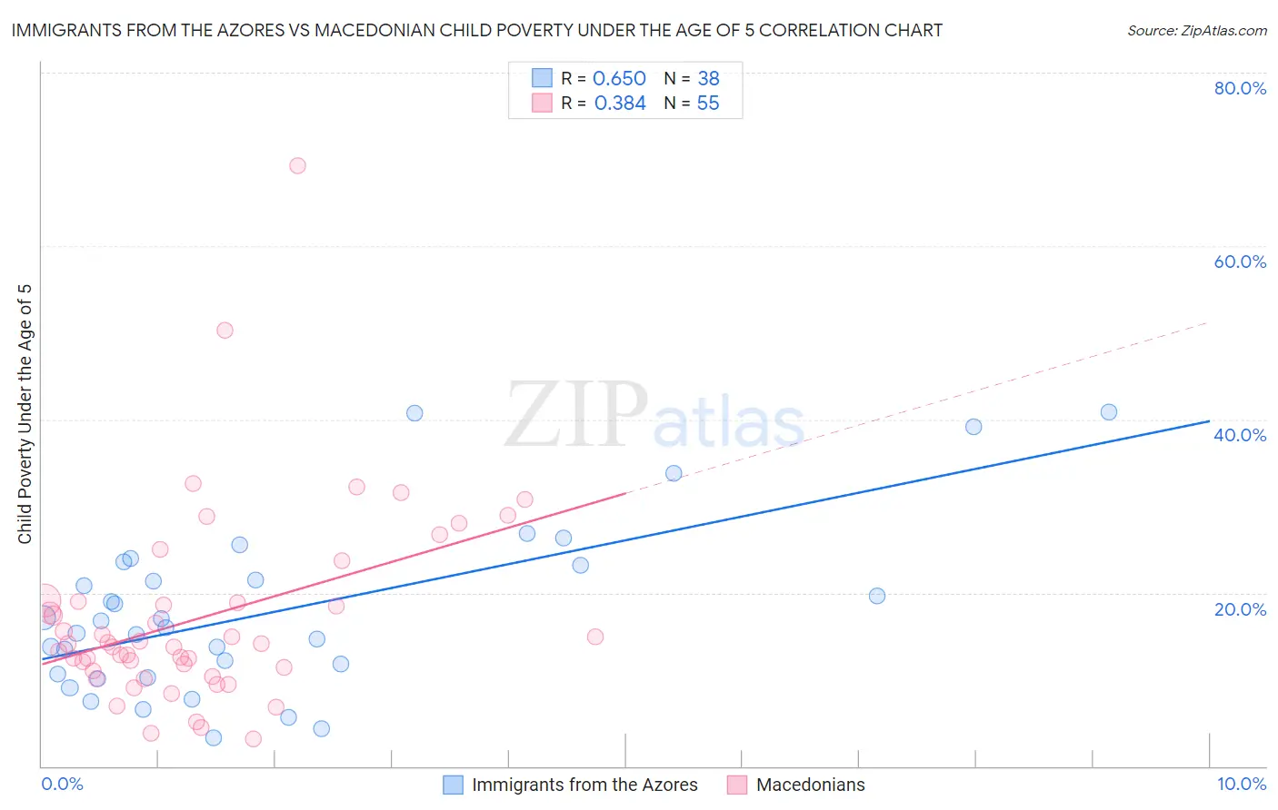 Immigrants from the Azores vs Macedonian Child Poverty Under the Age of 5