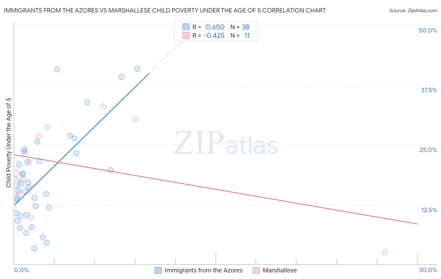 Immigrants from the Azores vs Marshallese Child Poverty Under the Age of 5