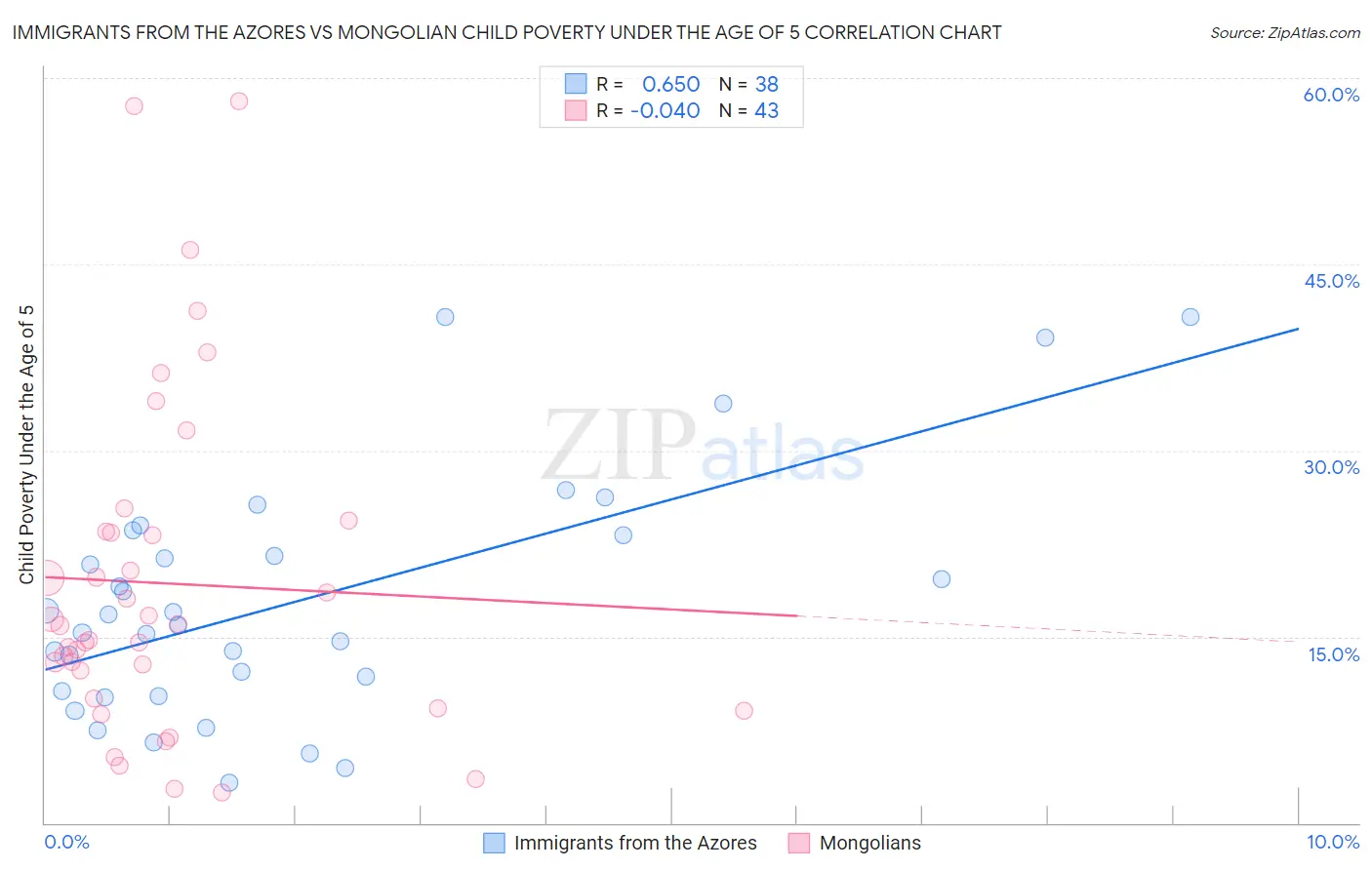Immigrants from the Azores vs Mongolian Child Poverty Under the Age of 5