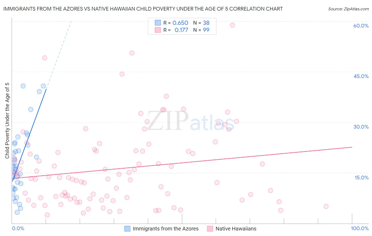 Immigrants from the Azores vs Native Hawaiian Child Poverty Under the Age of 5