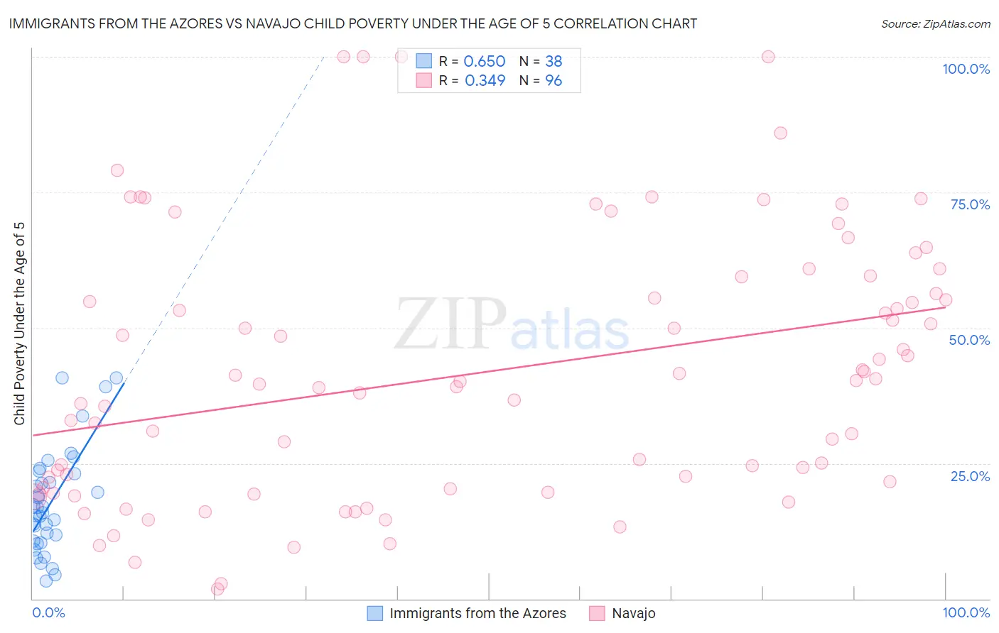 Immigrants from the Azores vs Navajo Child Poverty Under the Age of 5