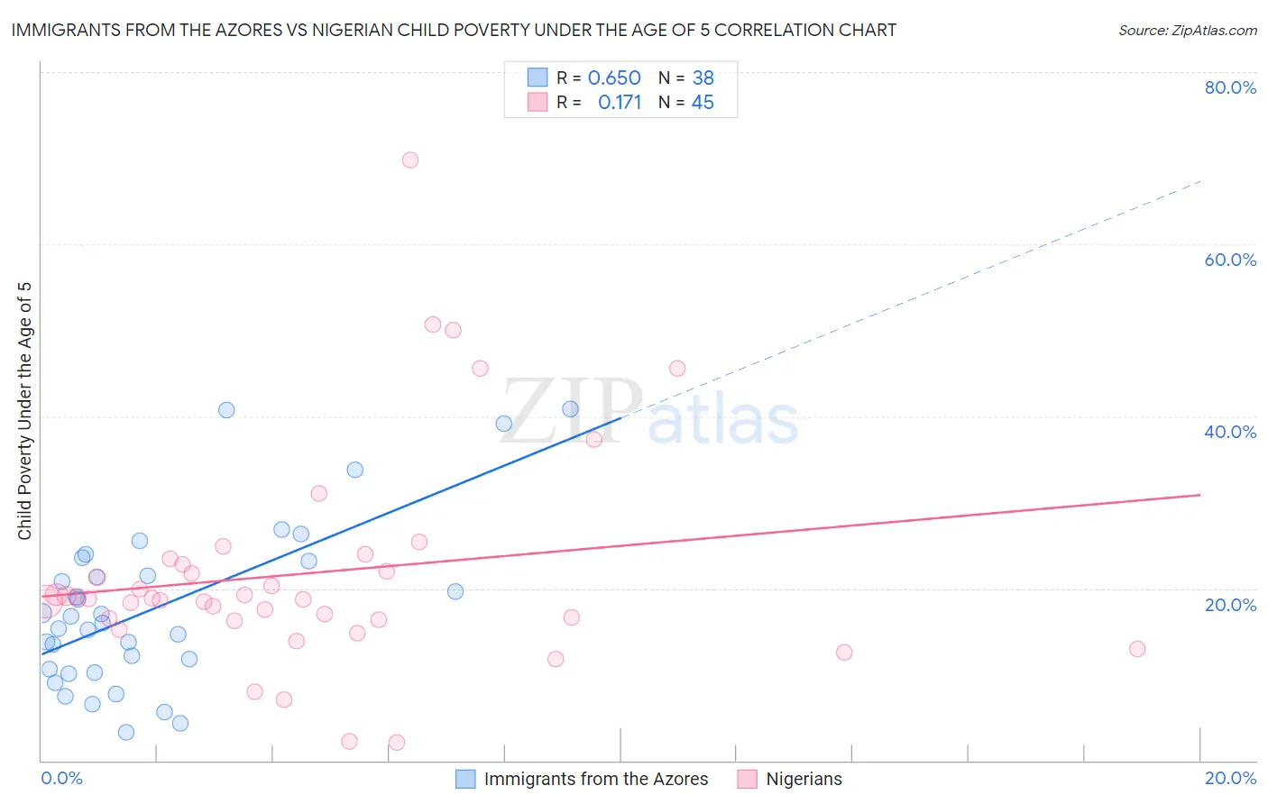 Immigrants from the Azores vs Nigerian Child Poverty Under the Age of 5