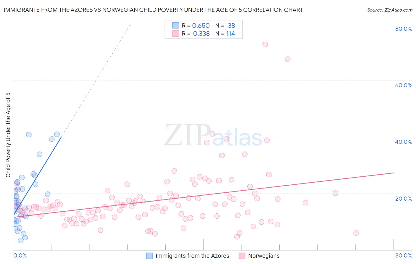 Immigrants from the Azores vs Norwegian Child Poverty Under the Age of 5