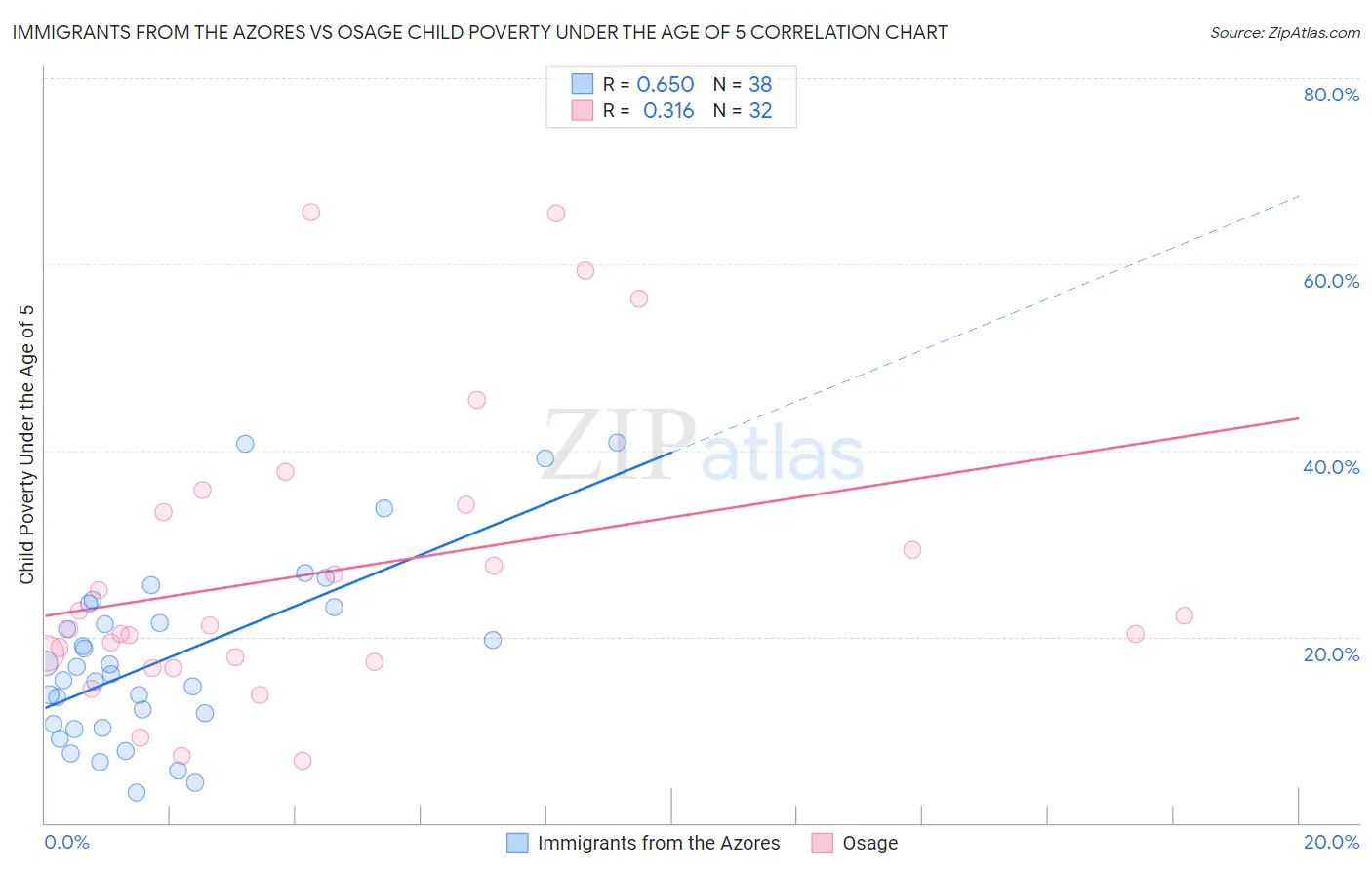 Immigrants from the Azores vs Osage Child Poverty Under the Age of 5