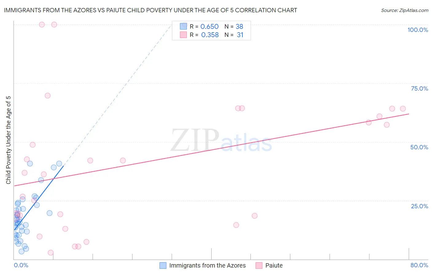 Immigrants from the Azores vs Paiute Child Poverty Under the Age of 5