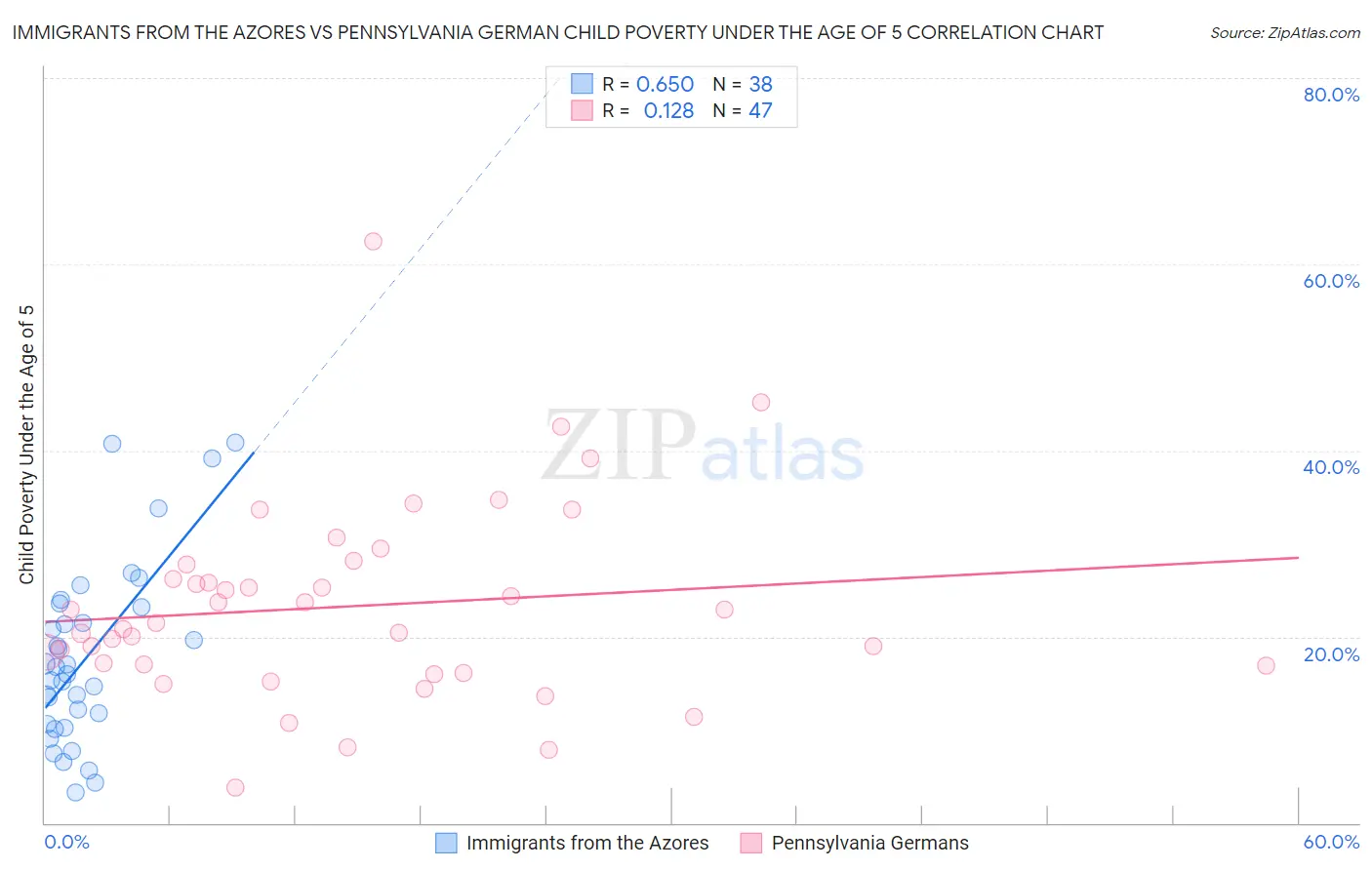 Immigrants from the Azores vs Pennsylvania German Child Poverty Under the Age of 5